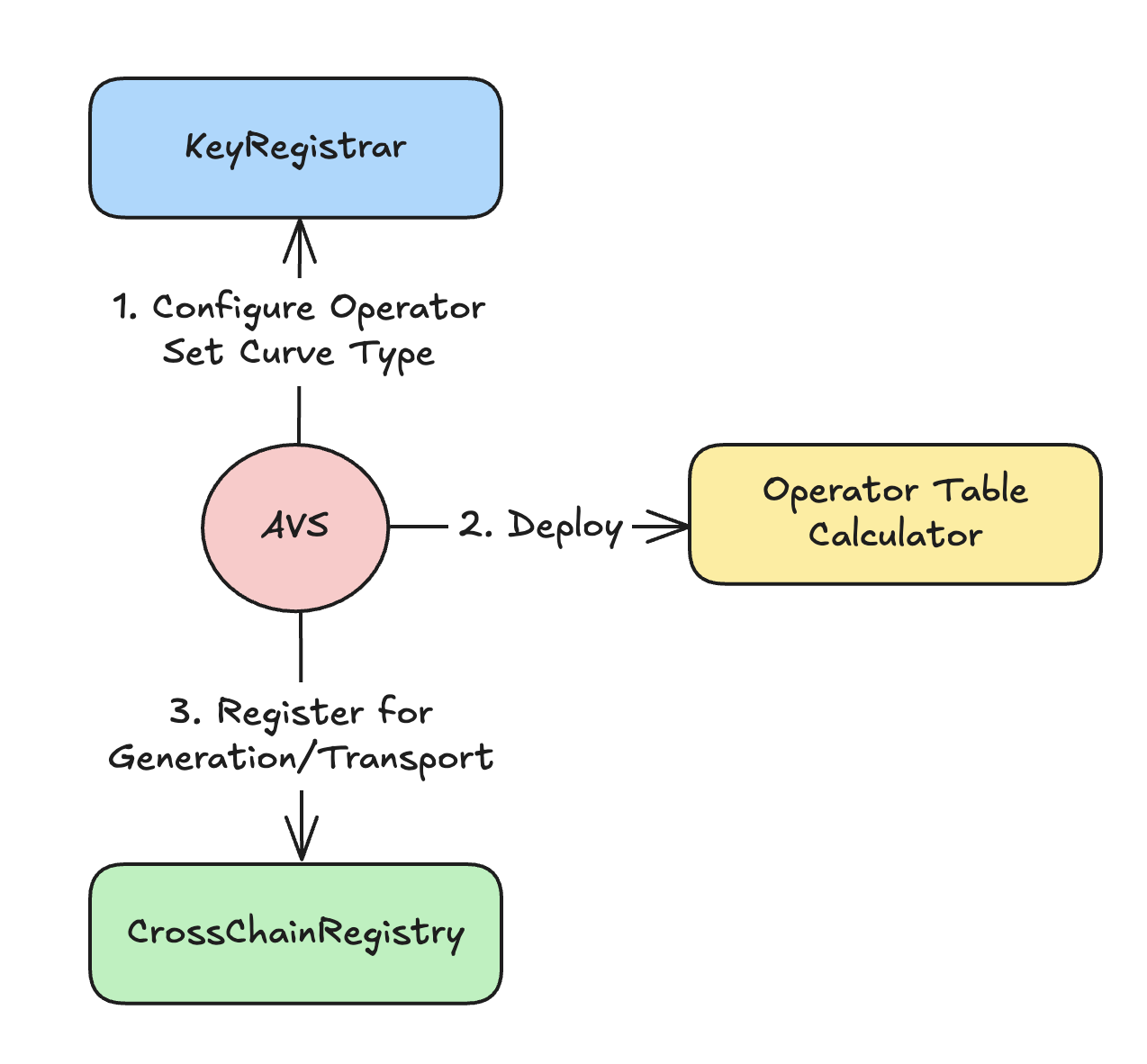 Multichain Implementation